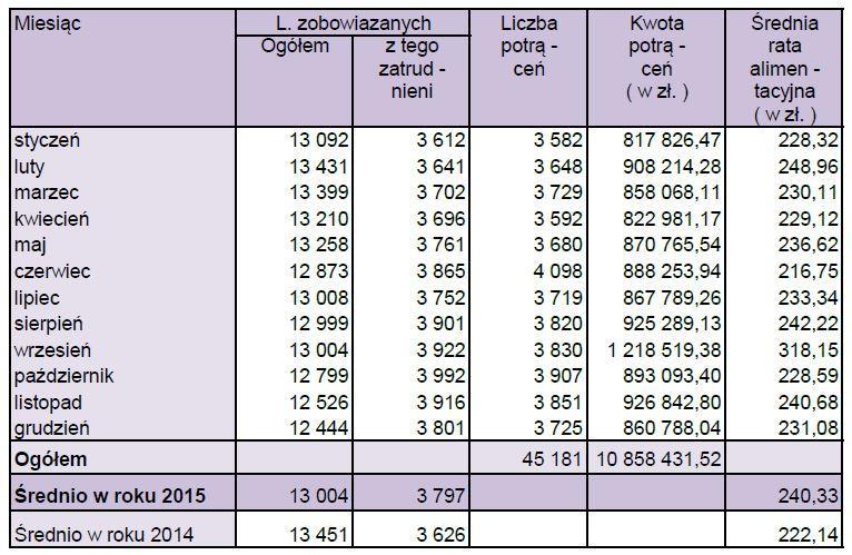 Poniższa tabela przedstawia kwoty przekazane osobom uprawnionym z tytułu alimentów: Źródło: Biuro Penitencjarne CZSW Zgodnie z art.