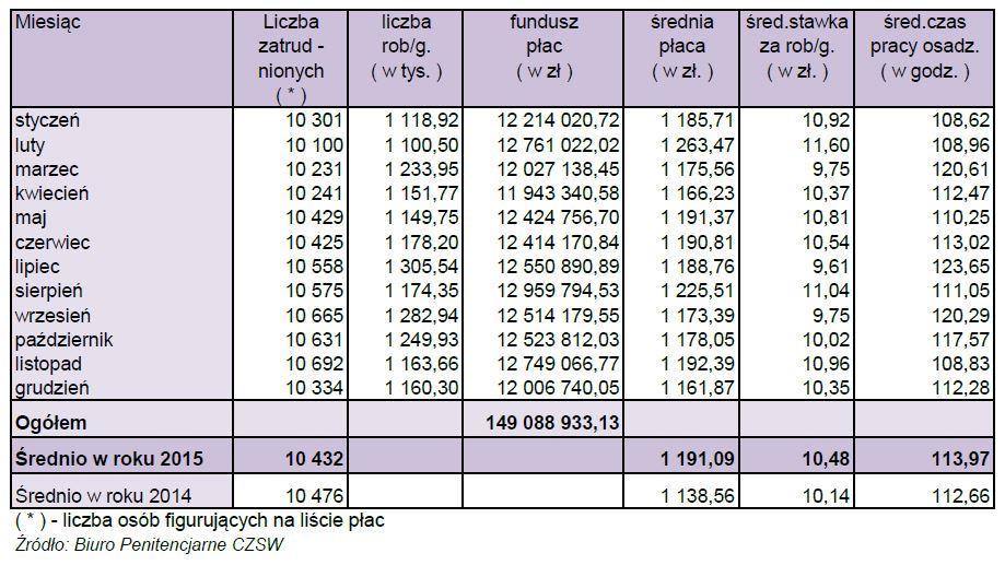 Średnia płaca, wykorzystanie czasu pracy: Średnia płaca miesięczna osadzonych (brutto) Źródło: Biuro Penitencjarne