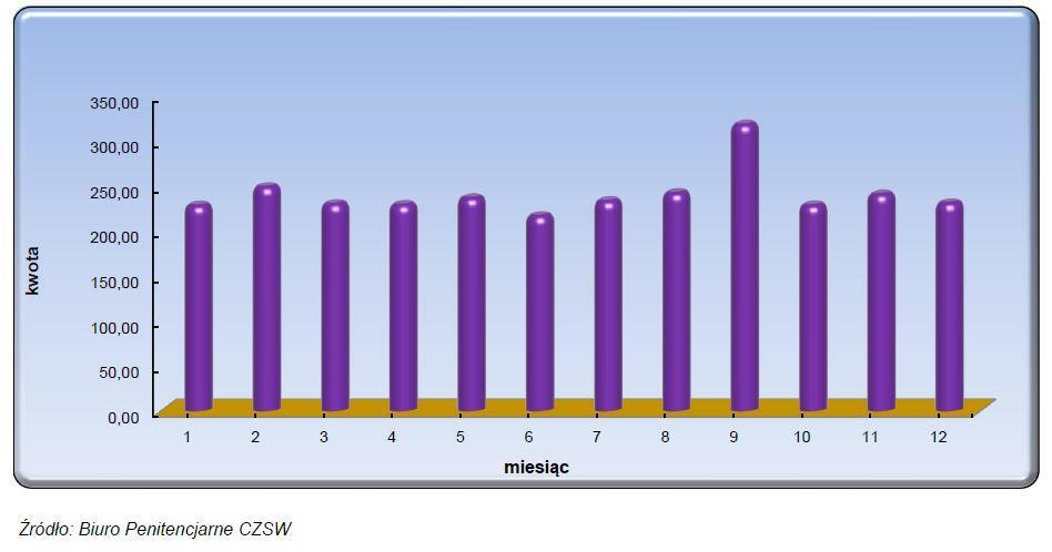 Średnia rata alimentacyjna w roku 2015: Kalkulacja wynagrodzenia osadzonego: Obecnie osadzony, zatrudniony na całym etacie, otrzymujący minimalne wynagrodzenie 1850 otrzymuje netto kwotę 861,19, a z