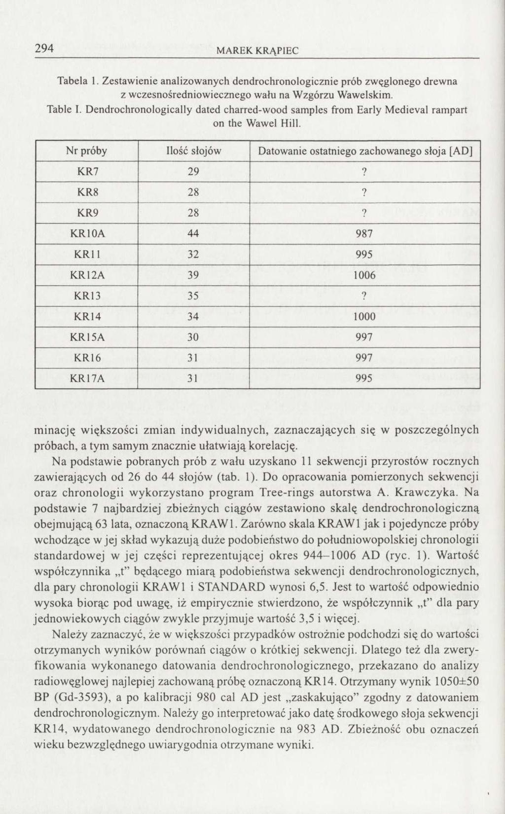 294 MAREK KRĄPIEC Tabela 1. Zestawienie analizowanych dendrochronologicznie prób zwęglonego drewna z wczesnośredniowiecznego wału na Wzgórzu Wawelskim. Table I.