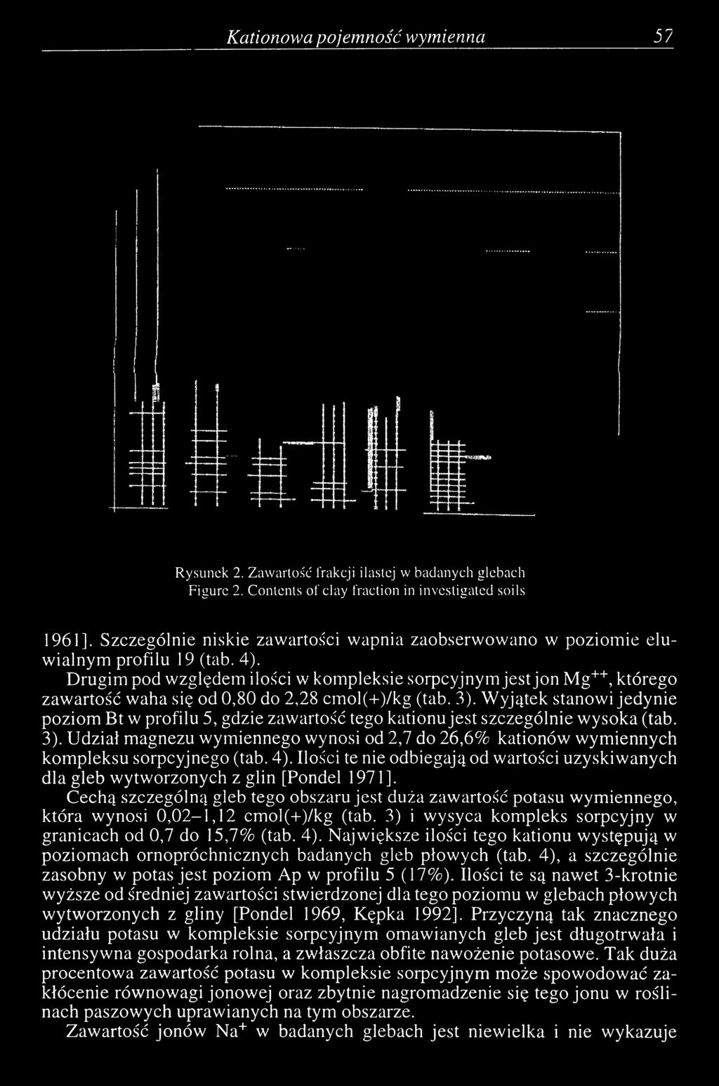 Udział magnezu wymiennego wynosi od 2,7 do 26,6% kationów wymiennych kompleksu sorpcyjnego (tab. 4). Ilości te nie odbiegają od wartości uzyskiwanych dla gleb wytworzonych z glin [Pondel 1971].