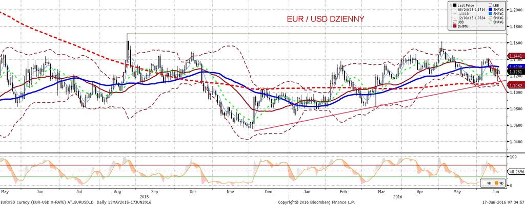 EURUSD fundamentalnie EURUSD technicznie Co za dzien!