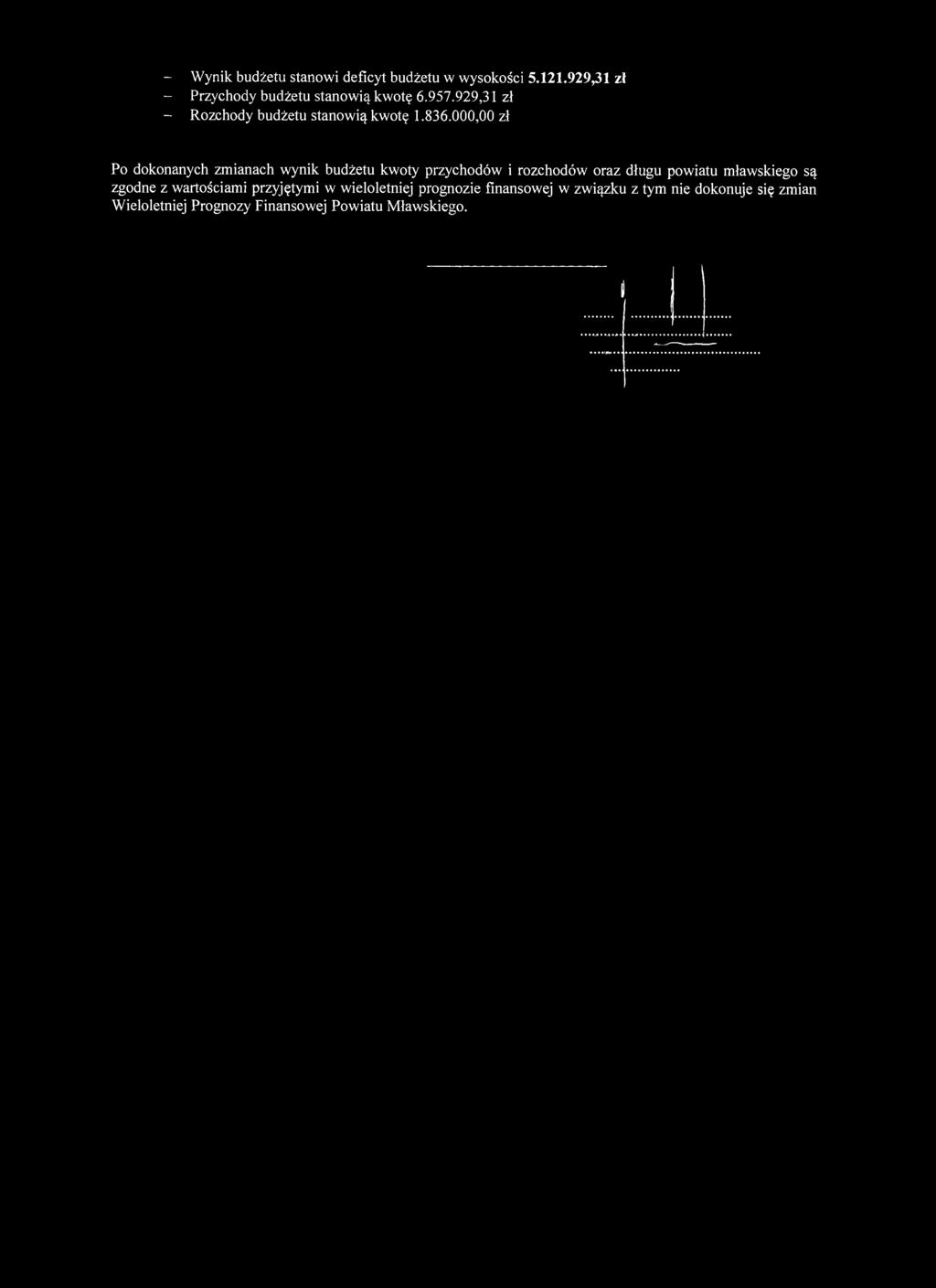 - Wynik budżetu stanowi deficyt budżetu w wysokości 5.121.929,31 zł - Przychody budżetu stanowią kwotę 6.957.929,31 zł - Rozchody budżetu stanowią kwotę 1.836.