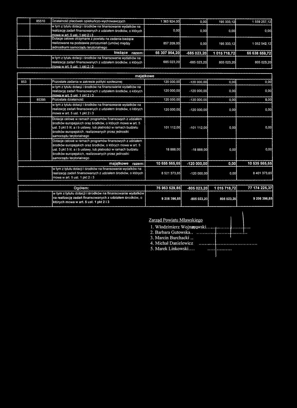 1 nkt 2 i 3 857 209,00 195 333,12 1 052 542,12 bieżące razem: 66 307 964,20-685 023,20 1 015 718,72 66 638 659,72 685 023,20-685 023,20 805 023,20 805 023,20 majątkowe 853 Pozostałe zadania w