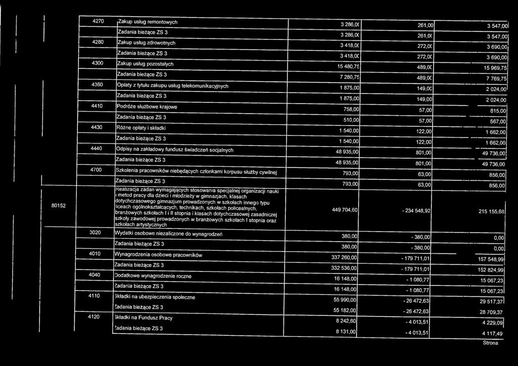 4270 Zakup usług remontowych 4280 Zakup usług zdrowotnych 4300 Zakup usług pozostałych 4360 Opłaty z tytułu zakupu usług telekomunikacyjnych 4410 Podróże służbowe krajowe 4430 Różne opłaty i składki