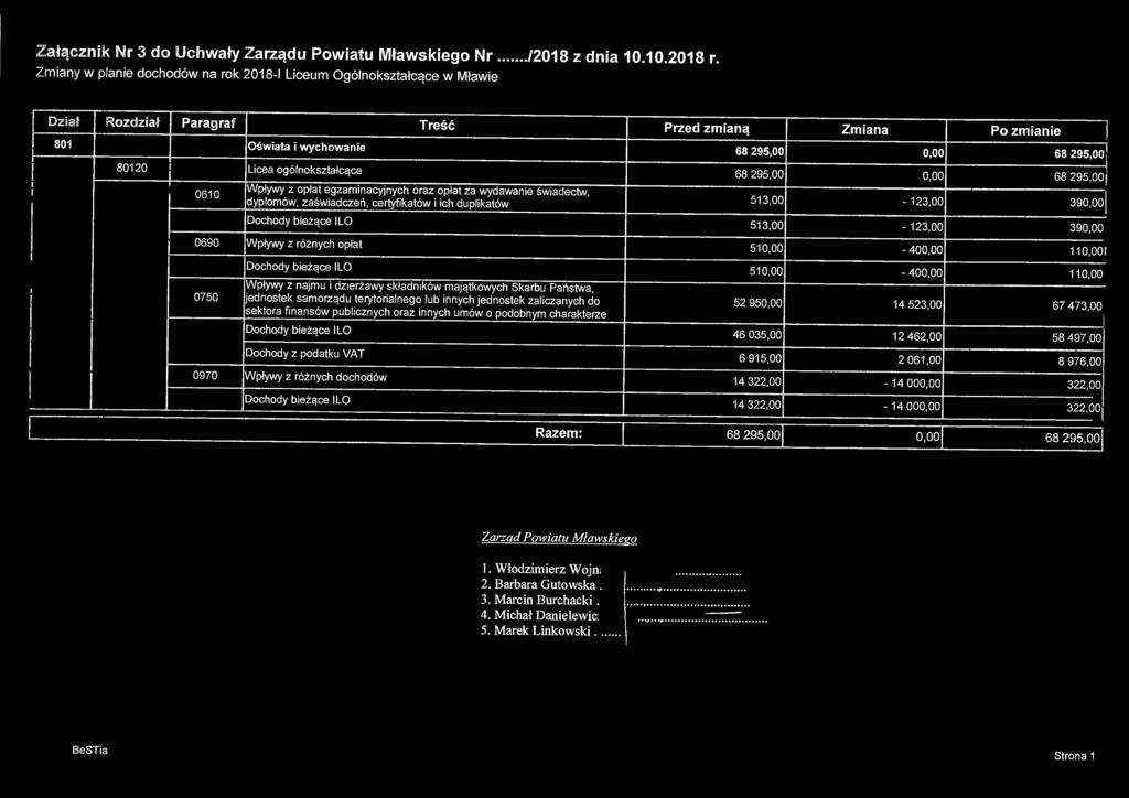 ogólnokształcące 68 295,00 0,00 68 295,00 Wpływy z opłat egzaminacyjnych oraz opłat za wydawanie świadectw, 0610 dyplomów, zaświadczeń, certyfikatów i ich duplikatów 513,00-123,00 390,ooj Dochody
