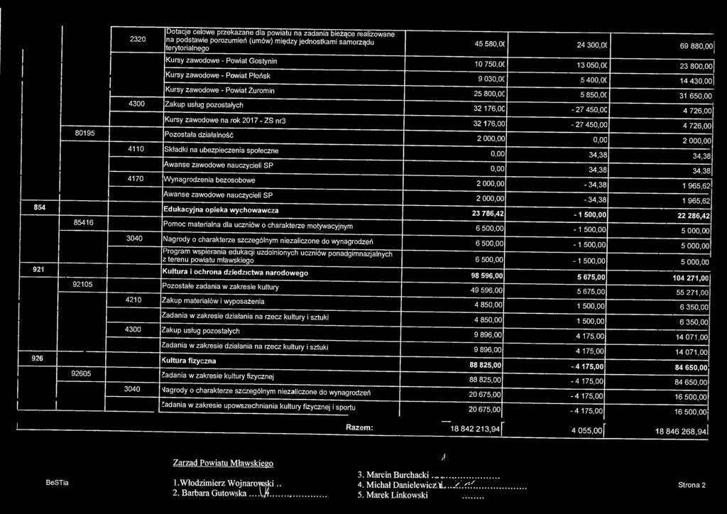 2320 Dotacje celowe przekazane dla powiatu na zadania bieżące realizowane na podstawie porozumień (umów) między jednostkami samorządu terytorialnego 45 580,0( 24 300,0( 69 880,OOj Kursy zawodowe -