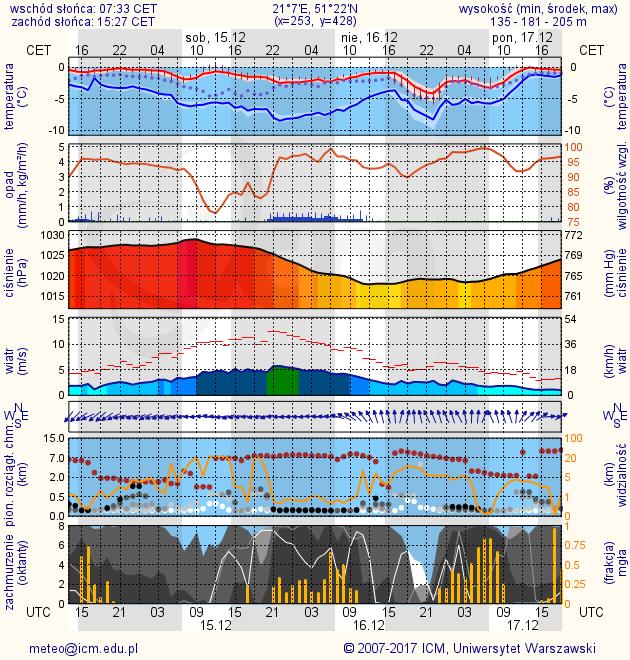 METEOROGRAMY dla głównych miast województwa