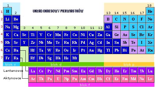 PODSTAWOWE POJĘCIA CHEMICZNE Układ okresowy pierwiastków Masa cząsteczkowa jest to masa cząsteczki związku wyrażona w atomowych jednostkach masy.