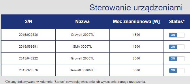 (np dla danej stacji SN/nn) Możliwość