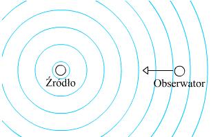Efekt Dopplera Nieruchomy obserwator Źródło się zbliża: 0 vt 0 v