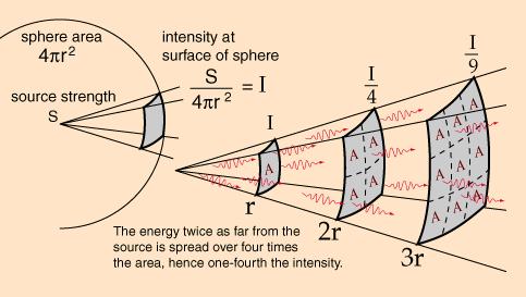 Natężenie fali dźwiękowej Natężenie fali moc źródła I P S powierzchnia Emisja izotropowa I P 4r 2