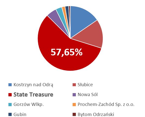 wydatki inwestycyjne: 8 mld PLN Decyzje o wsparciu: 5