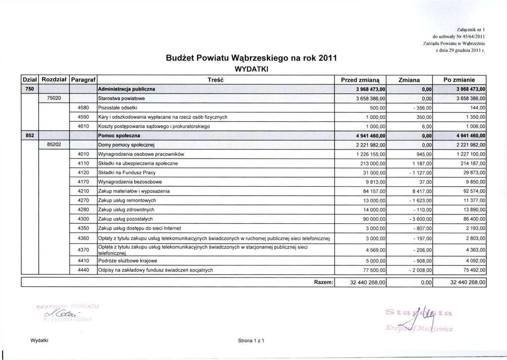 Budżet Powiatu Wąbrzeskiego na rok 2011 WYDATKI Załącznik nr 1 do uchwały Nr 45/64/2011 Zarządu Powiatu w Wąbrzeźnie z dnia 29 grudnia 2011 r.