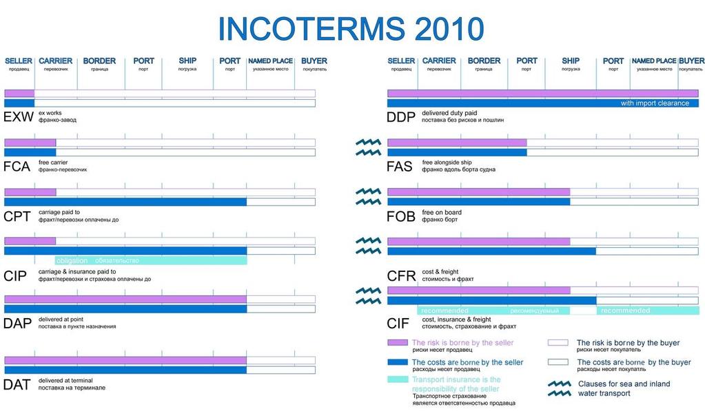 INCOTERMS 2010 źródło: