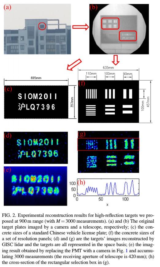 Zhao et al, Ghost imaging lidar via sparsity constraints,