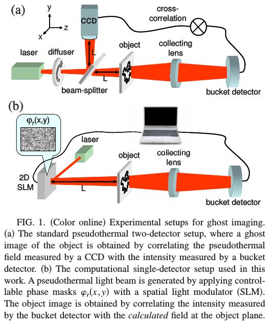 Computational ghost imaging Y. Bromberg et al, Ghost imaging with a single detector, Phys.