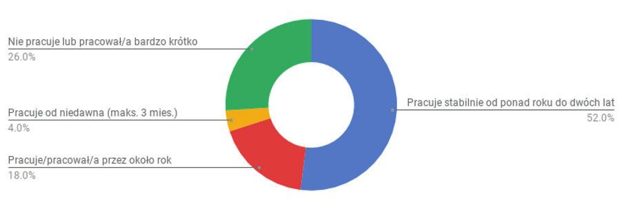 Wśród uczestników z niepełnosprawnością lub chorujących przewlekle, którzy stanowili sporą (39%) grupę uczestników, 40% pracowało.