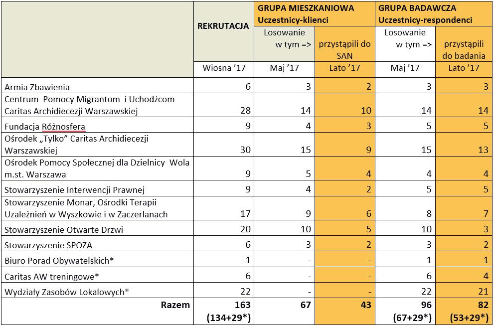 Komu i jak pomaga Społeczna Agencja Najmu? III. WDROŻENIE SAN-WARSZAWA 1. Uczestnicy SAN-Warszawa a.