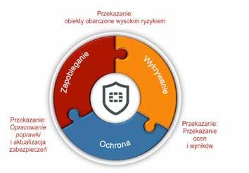 OPRACOWANIE WEWNĘTRZNA OCHRONA SIECI ZAPORA Segmentacja w sieci zintegrowane przełączanie obsługujące duże przepustowości Stale rozwijanym aspektem trybu przezroczystego jest zdolność do fizycznego