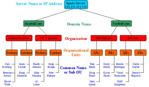 LDAP LDAP (Leightweight Directory Access Protocol) jest protokołem umożliwiającym korzystanie z usług katalogowych, RFC 4511 Usługa katalogowa (Directory service) to baza danych zawierająca: