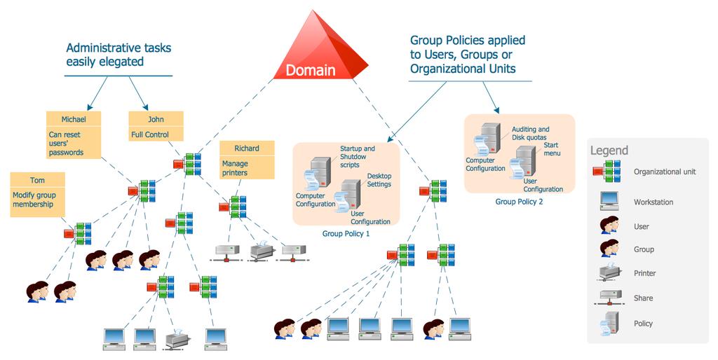 LDAP LDAP zapewnia logiczny, precyzyjny i hierarchiczny sposób opisu zasobów danej