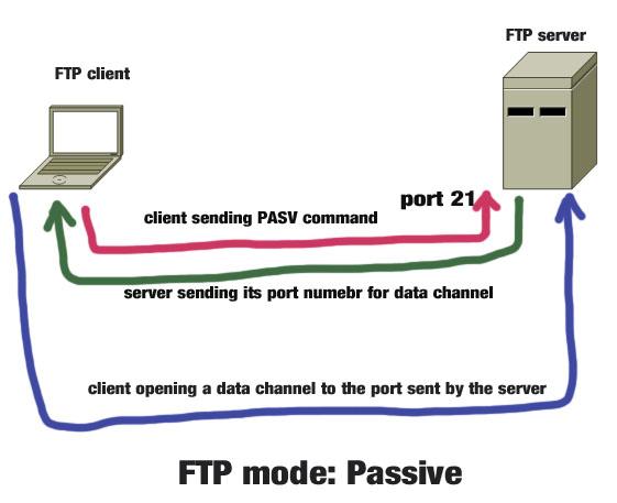 FTP FTP (File Transfer Protocol) jest protokołem transferu plików, RFC.