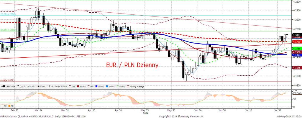 EURPLN fundamentalnie Złoty słabszy. Wczorajsza sesja po poczatkowym umocnieniu złotego przyniosła jego niemal monotoniczne osłabienie.