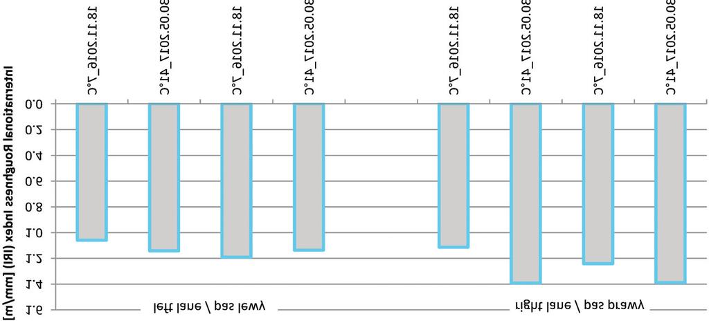 Stosunkowo du e zró nicowanie wyników (du e odchylenia standardowe) uzyskano dla pomiarów wskaÿnika IRI na odcinku A4 w km 51+4-62+3.