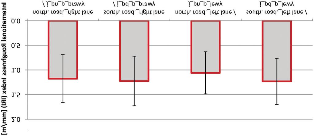 International Roughness Index IRI [mm/m] 2. 1.5.5 north. road_right lane jezdnia pn_pas prawy south. road_right lane jezdnia pd_pas prawy Fig. 14.
