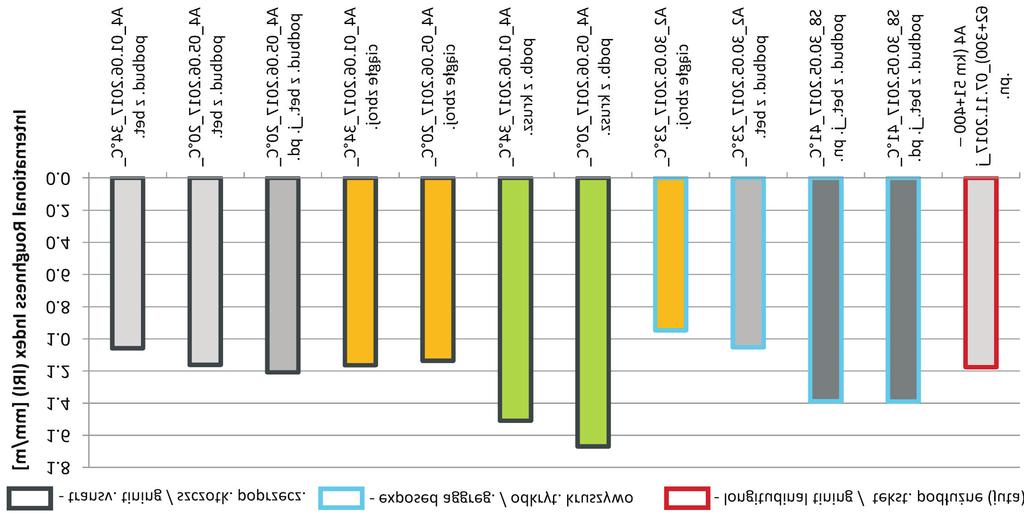 Warto zauwa yæ, e nie tylko nawierzchnie o ci¹g³ym zbrojeniu maj¹ najni sze wartoœci wskaÿnika IRI (oko³o 1,1 mm/m) ale tak e wybrana konstrukcja na podbudowie z betonu na A2.