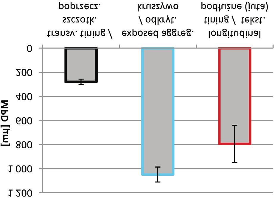 628 199 1995 2 25 21 215 22 Year / Rok Fig. 18. MPD values depending on pavement coming-into-service year Rys. 18. Zmiany wskaÿnika tekstury MPD w zale noœci od roku oddania nawierzchni do eksploatacji 5.