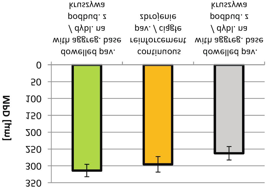 9. Effect of temperature on MPD (motorway A4, transverse tining, right lane, northbound carriageway) Rys. 9.