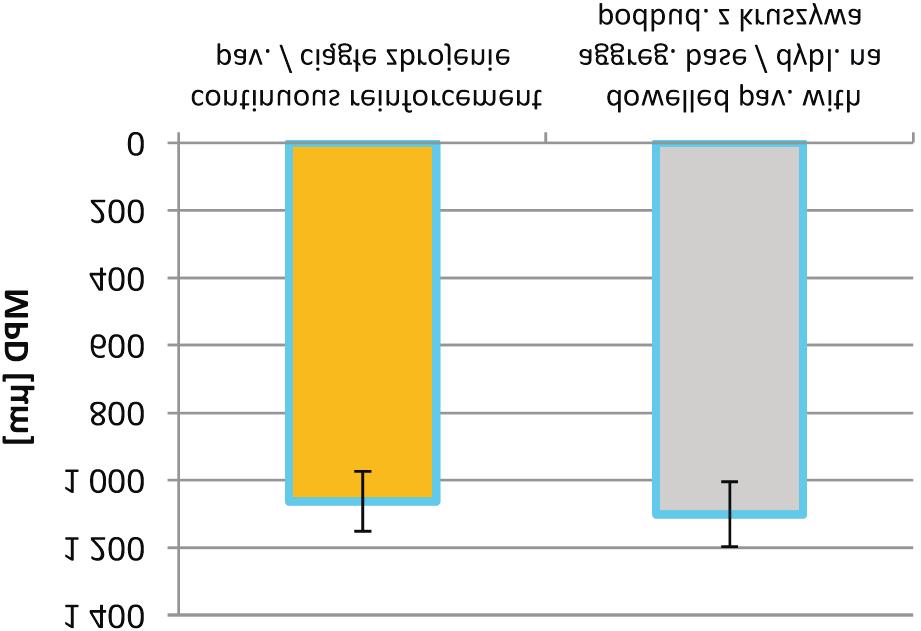 Wskazano jednak mniejsze wartoœci wskaÿnika IRI dla nawierzchni bezdylatacyjnej o ci¹g³ym zbrojeniu w stosunku do wartoœci uzyskanych dla nawierzchni ze szczelinami (Rys. 11).