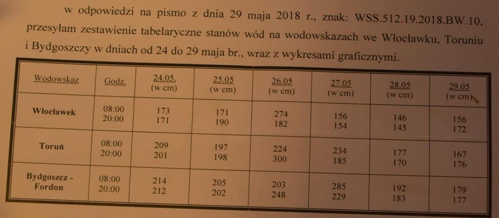 Alimentacja stopnia wodnego we Włocławku 10 maja wniosek armatora 22 maja 2018 r.