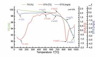 B. WODECKA-DU, M. P O SKA, M. ADAMCZYK runki syntezy proszków typu BLTF przyj to temperatur T = 950 C i czas t = 6 h.