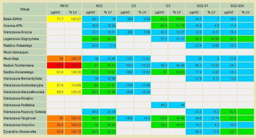 ZAGROŻENIA ŚRODOWISKA Wyniki pomiarów zanieczyszczeń powietrza za minioną dobę na automatycznych stacjach WIOŚ Warszawa: