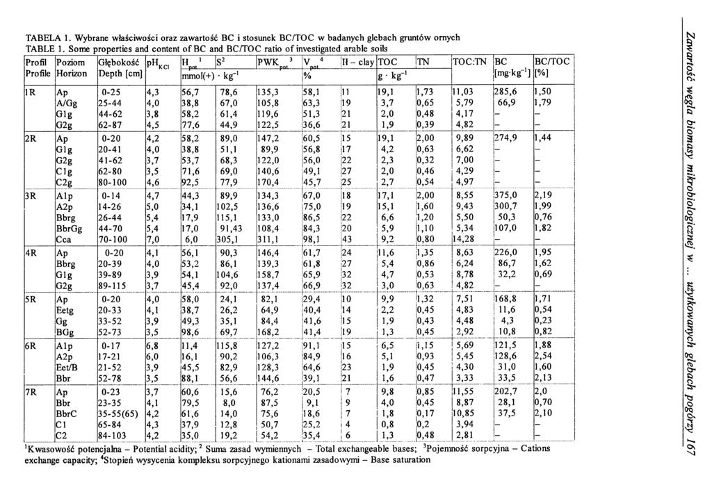 TABELA 1. Wybrane właściwości oraz zawartość BC i stosunek BC/TOC w badanych glebach gruntów ornych TABLE 1.