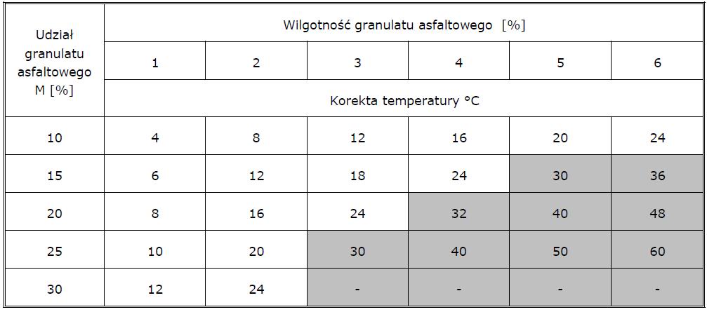 Szare pola wskazują dodatek granulatu nieekonomiczny i niebezpieczny ze względu na duże ilości pary wodnej powstającej przy odparowaniu wody z wilgotnego granulatu. 3.