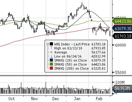 Indeksy WIG WIG20 mwig40 swig80 Obrót (mpln) Wybrane dane Kurs zamknięcia Wolumen Otwarte pozycje BSE 30 (INDIE) Zamknięcie [pkt.] dzienna tyg.