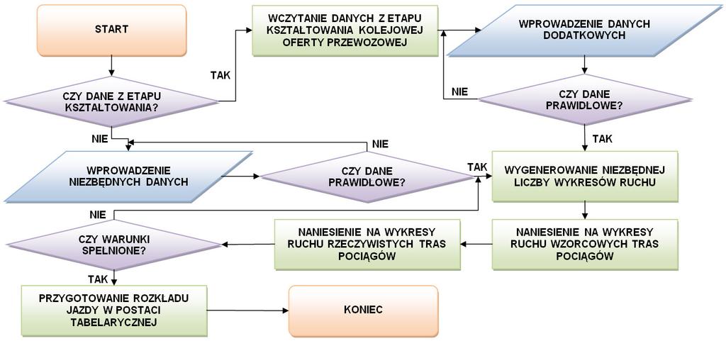 potrzebę maksymalnego wykorzystania przepustowości linii kolejowej, pierwszeństwo pociągów stałego kursowania nad pociągami niestałego kursowania, powiązanie z obrotem pojazdów trakcyjnych,