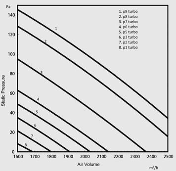 g) GUD140PHS/A-T Opis: Opis: 1. P9 prędkość turbo 2. P8 prędkość turbo 3. P7 prędkość turbo 4. P6 prędkość turbo 5. P5 prędkość turbo 6. P3 prędkość turbo 7.