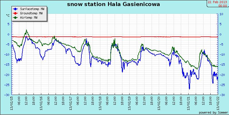 pokrywy śnieżnej Temperatura powietrza (zielony),