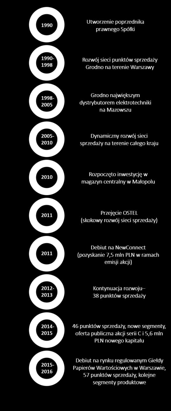 3. Podstawowe informacje o Spółce Grodno S.A.