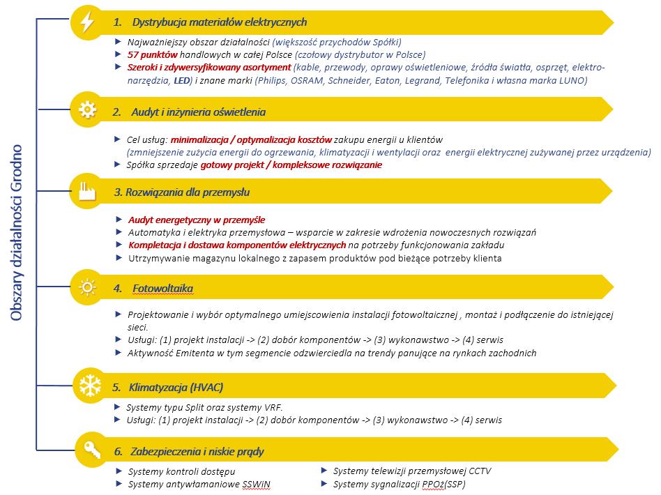 4. Opis działalności Spółki Kluczowe fakty 4.1. Podstawowa działalność Spółka jest czołowym dystrybutorem artykułów elektrotechnicznych i oświetleniowych działającym na polskim rynku.