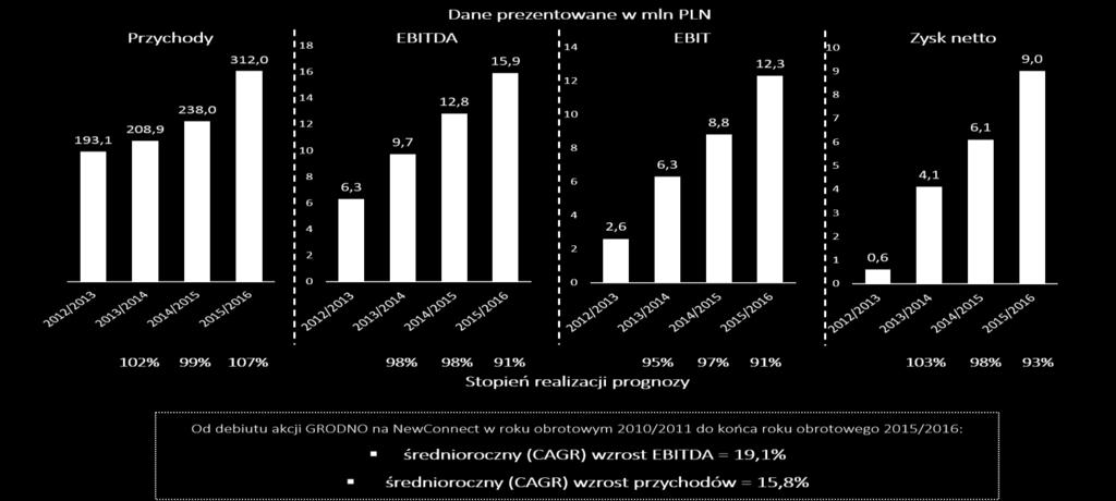 4.5. Skrócona informacja o wynikach finansowych za lata 2011-2015 Spółka konsekwentnie realizuje strategię rozwoju, w tym poszerzanie sieci sprzedaży i dywersyfikację oferty asortymentowej w