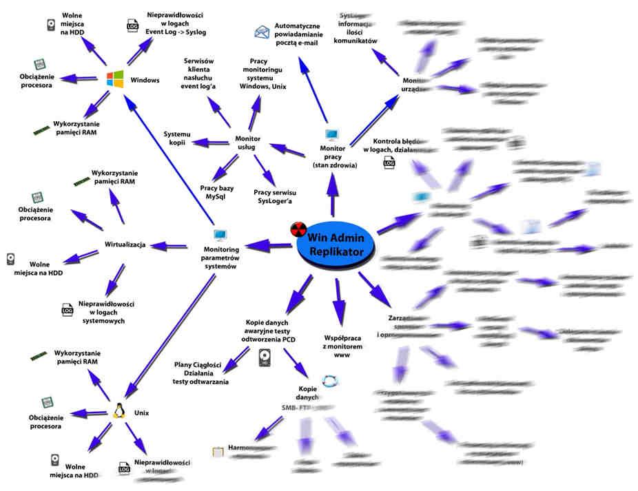 I. Wstęp. Aplikacja WinAdmin Replikator jest programem pozwalającym: 1. wykonać kopię wskazanych plików, katalogów w systemach Windows, 2.