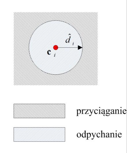 Rezultaty Modelowanie sieci ad-hoc Ogólny model matematyczny bezprzewodowej mobilnej sieci ad-hoc. Model ruchu urządzeń tworzących sieć - PFM, wykorzystujący sztuczną funkcję potencjału.