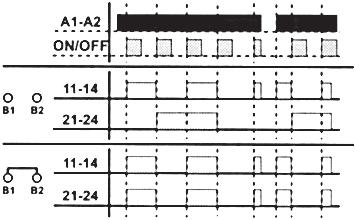 12V-240V (AC 50-60Hz) 230V AC Ilość i rodzaje zestyków 1P przełączny 2P przełączne (AgSNO 2 ) 4 x NO Obciążalność prądowa trwała styku 16A/AC1 2