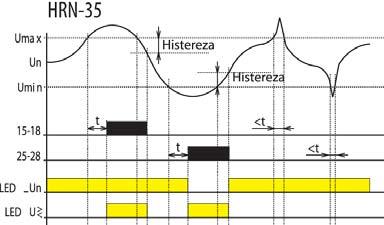 Dane techniczne HRN-33 HRN-34 HRN-35 Napięcie zasilania z mierzonego obwodu Zasilanie A1-A2 A1-A2 A1-A2 Umax 160-276V AC 18-30V DC